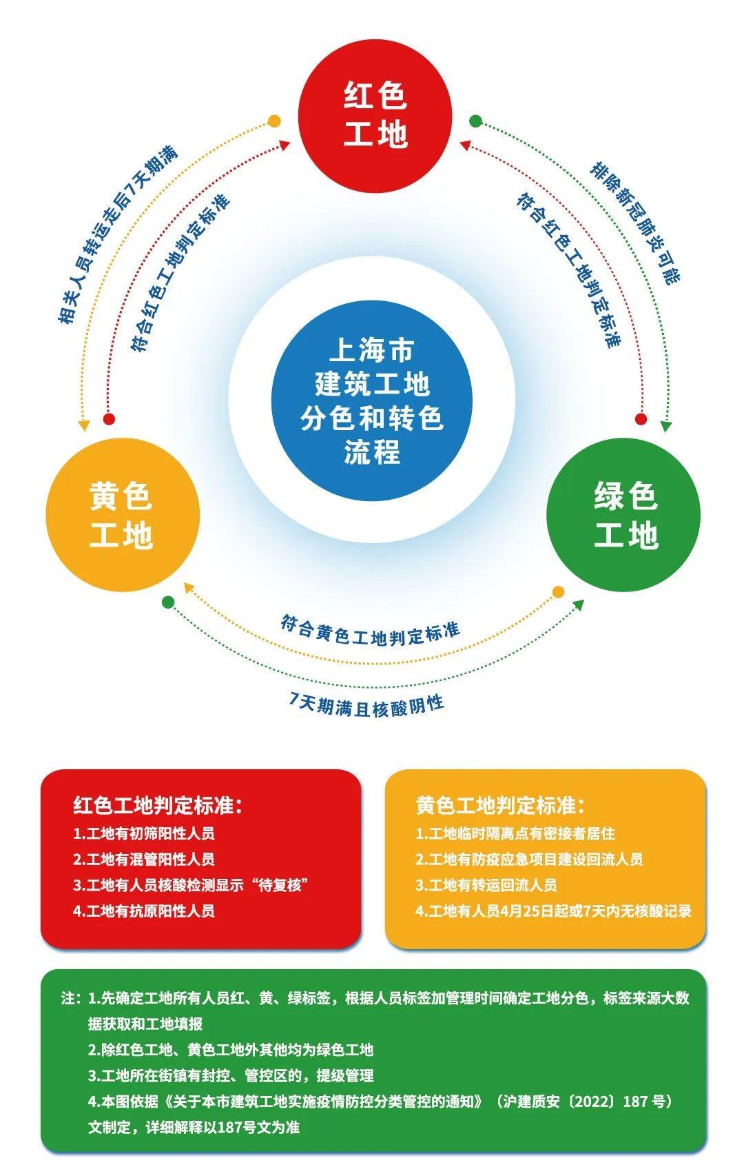 市住建委发布《关于本市建筑工地实施疫情防控分类管控的通知》1.jpg